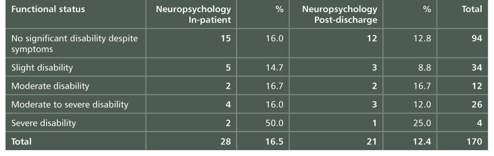 Functional Status at Discharge Neuropsychology Support Table 4.
