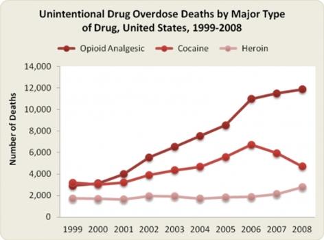 Prescription Opioid Deaths are Rising Internationally United Kingdom