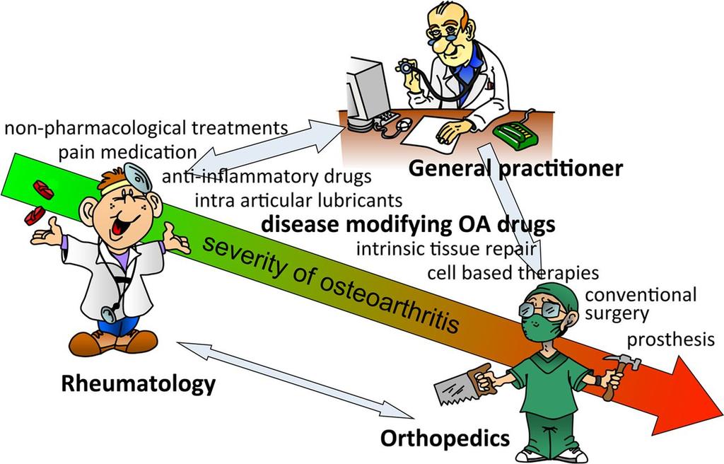 The gap in treatment modalities between rheumatology and orthopaedics.
