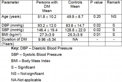 The latest fasting blood glucose as at time of the study (using a glucometer (Acu check) was recorded for each patient.