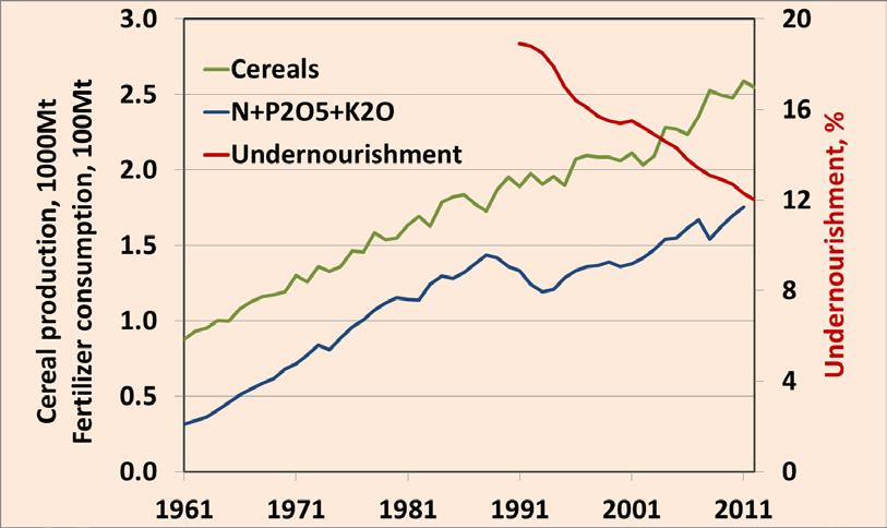 Increased fertilizer use has contributed to cereal
