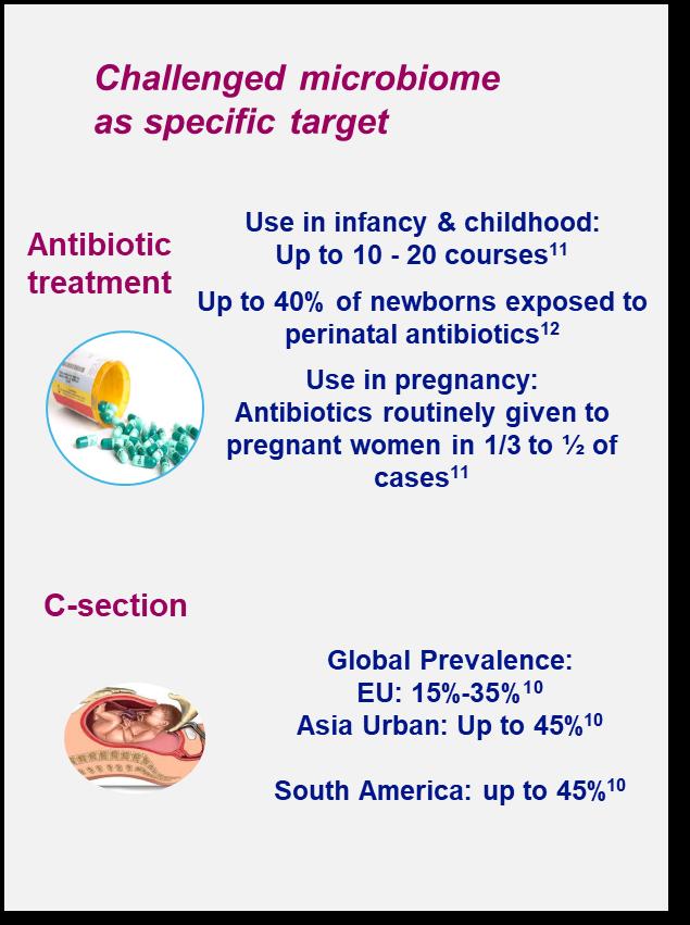 BENEFIT OF PROBIOTICS IN THE FIRST THOUSAND DAYS Prenatal Birth Infancy Toddlerhood Urinary Tract Infections Gestational Diabetes Mastitis Allergy NEC