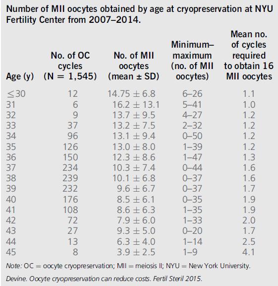 NYU Data reported to SART 2014: 11 Live Birth from 33 Transfers 2015: 4 Live Birth from