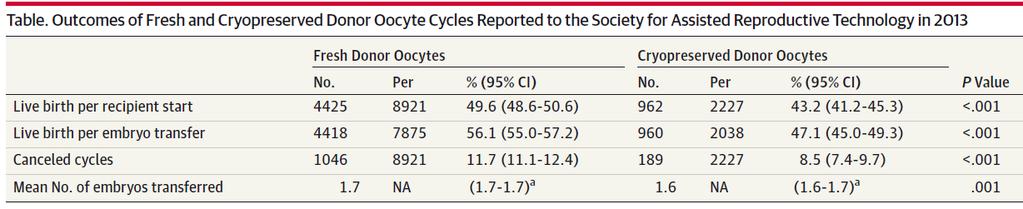Live Birth Rate per recipient cycle start (%) TRUTH: Oocyte Donation Kushnir et al.