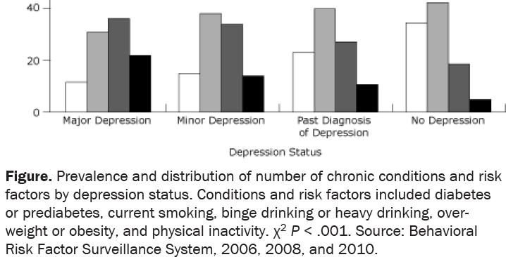 Diabetes, Obesity, Smoking, Drinking Alcohol, and Sedentary Lifestyle are Associated with Depression in Women Does Depression Cause Other