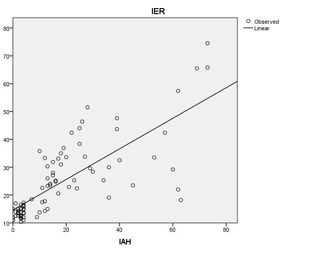 RESULTS: Correlation between RU Sleeping and PSG REI