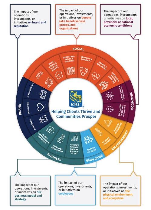 RBC Our Purpose At RBC, we are committed to our purpose of helping clients thrive and communities prosper, supporting strategic initiatives that make a measurable impact on society, the environment