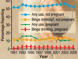 Alcohol use in women of reproductive age - US Behavioural Risk Factors