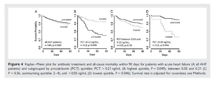 Outcome of patients based on use or