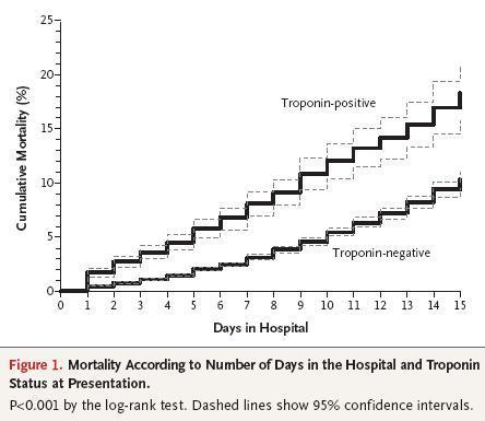 Troponin related in-hospital mortality 67,924 ADHF patients, 4240 (6.