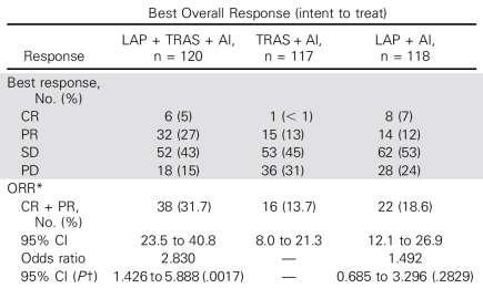 blockade with LAP + TRAS + AI showed superior PFS benefit versus TRAS + AI in pts with