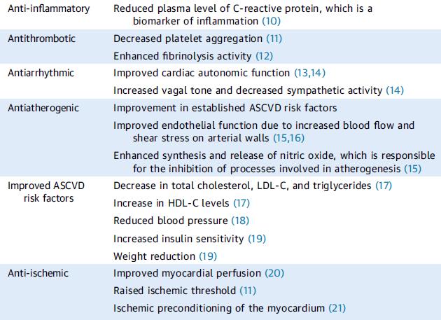 Exercise effects in ischemic heart disease antithrombotic /