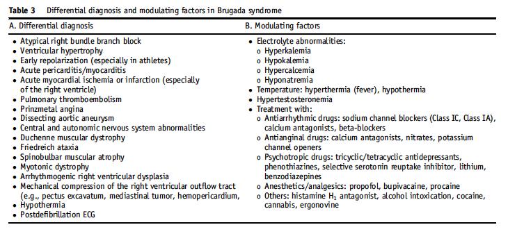 Differential diagnosis- conditions that can mimic brugada -ECG phenocopy
