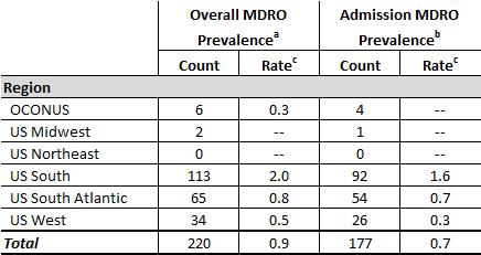 Exposure Burden Metrics Table 4 presents two different metrics describing the burden of multidrug-resistant organism (MDRO) infection rates for healthcare-associated exposures.