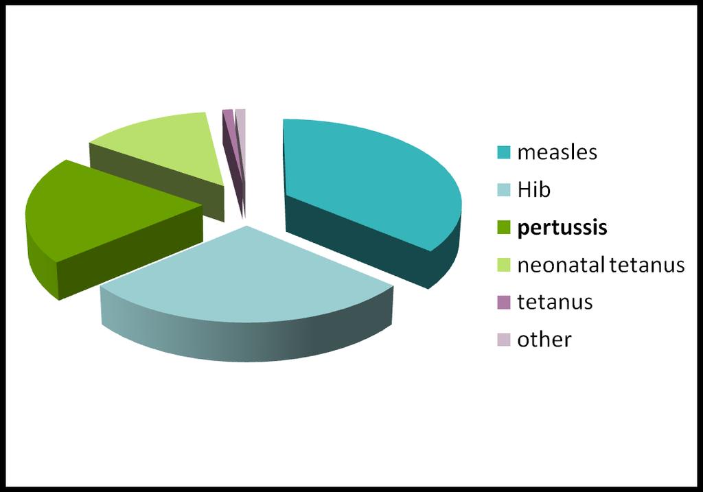 But pertussis still causes significant global mortality.