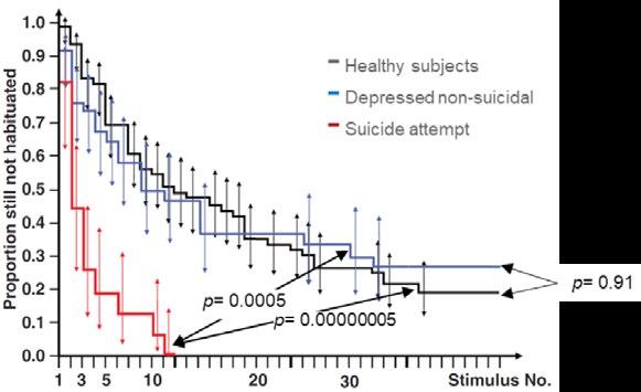 patients (see Figure). The responsivity curves also showed a great similarity in non-suicidal patients and healthy subjects.