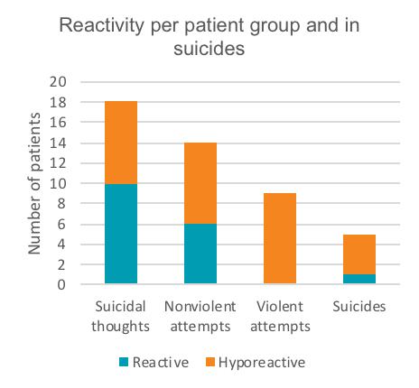 Reactivity per patient group and in suicides Electrodermal reactivity and suicides in patient groups. Ref: Keller F, et al. Suicidal behaviour and electrodermal activity in depressive inpatients.
