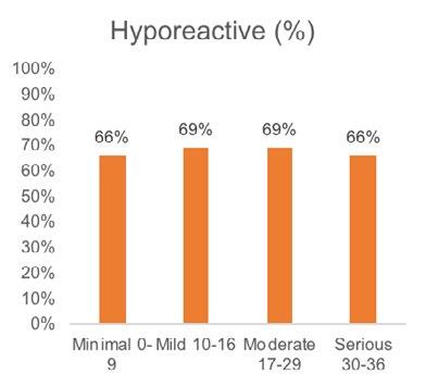 For clinical the scales, results confirmed a lack of correlation between ratings from clinical scales vs. the distribution of hyporeactivity.