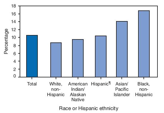 Percentage of Small-for-Gestational-Age Births, by Race and Hispanic Ethnicity---United States, 2005