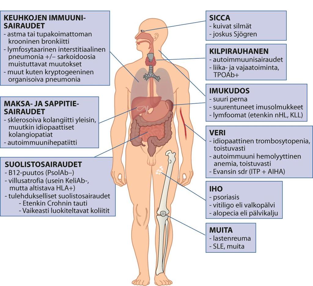 Clinical Manifestations The main clinical symptoms associated with CVID patients are recurrent infections, autoimmune manifestations, lymphoma and other selected cancers.