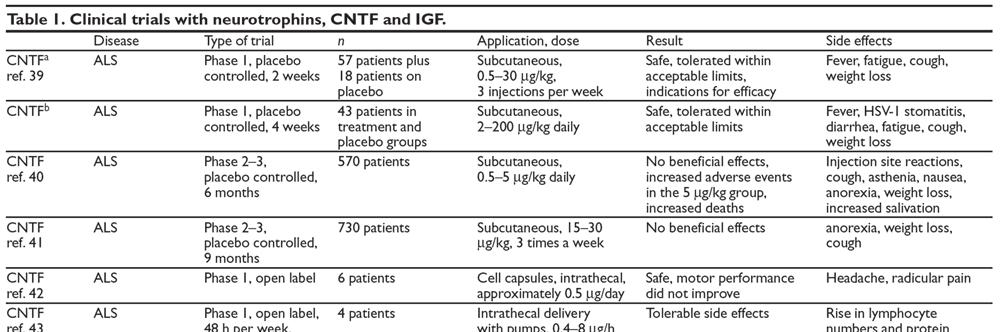 Use of NGF for AD Treatment (1) NGF given to BFCNs in vitro and in vivo results in increased survival and up-regulation of ChAT Icv administration of NGF prevents: degeneration of BFCNs caused by