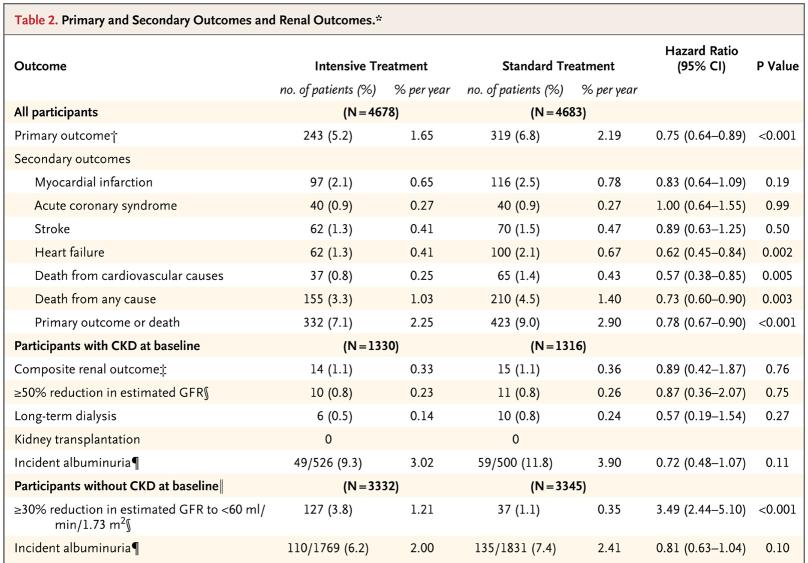 Primary and Secondary Outcomes and Renal Outcomes in SPRINT.