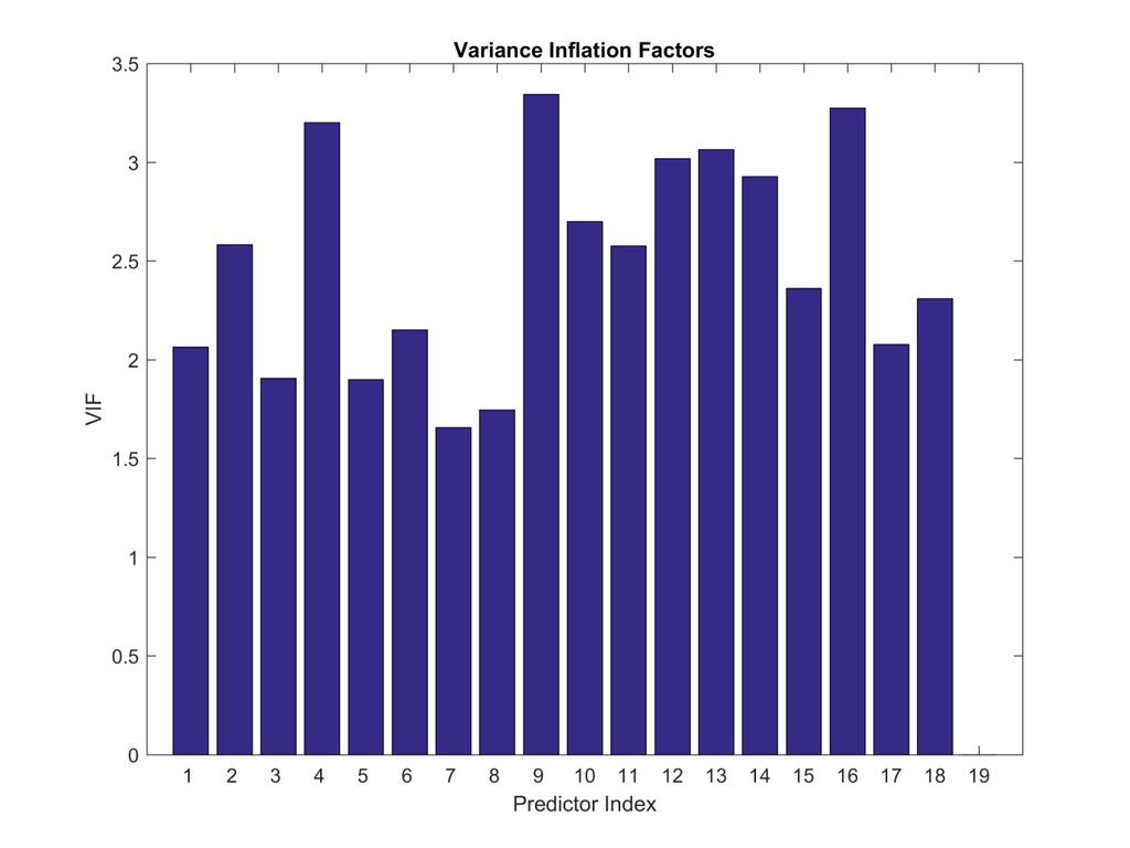 177 7.3.6.1.4 Network Constructed Using Pearson s Correlation Cutoff: 0.2 7.3.6.1.4.1 Variance Inflation Factors (VIF) Figure 120.