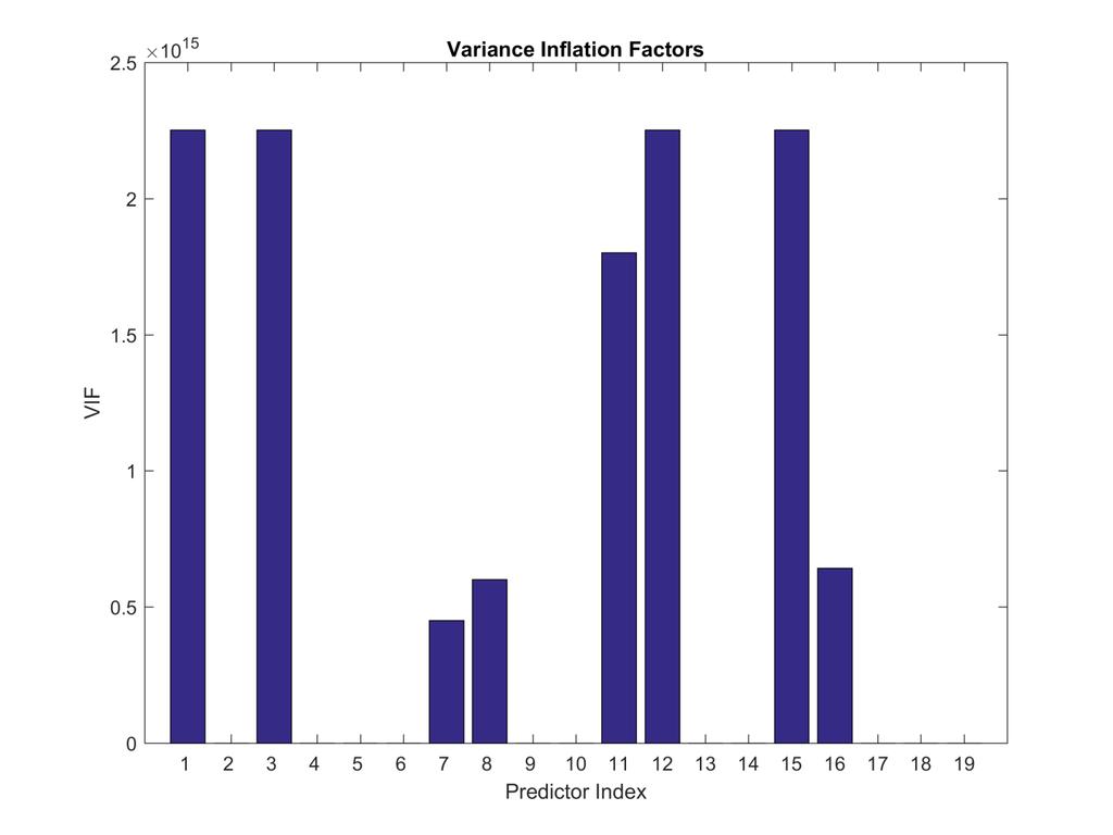 203 7.3.6.3.8 Network Constructed Using Pearson s Correlation Cutoff: 0.6 7.3.6.3.8.1 Variance Inflation Factors (VIF) Figure 140.