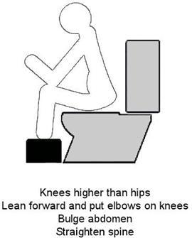 The correct position for opening your bowels Sitting in the right position on the toilet will make it easier for you to empty your bowel.