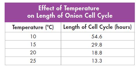 Warm-Up: A scientist performed an experiment to determine the effect of temperature on the length of the cell cycle in onion cells.