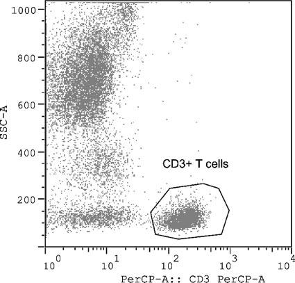 VOL. 14, 2007 SINGLE-PLATFORM DETECTION BY FLOW CYTOMETRY 1343 TABLE 1. Four-color antibodies by manufacturer Four-color antibody Manufacturer CD3 FITC/CD14 PE/CD45 PerCP/IgG1 APC.
