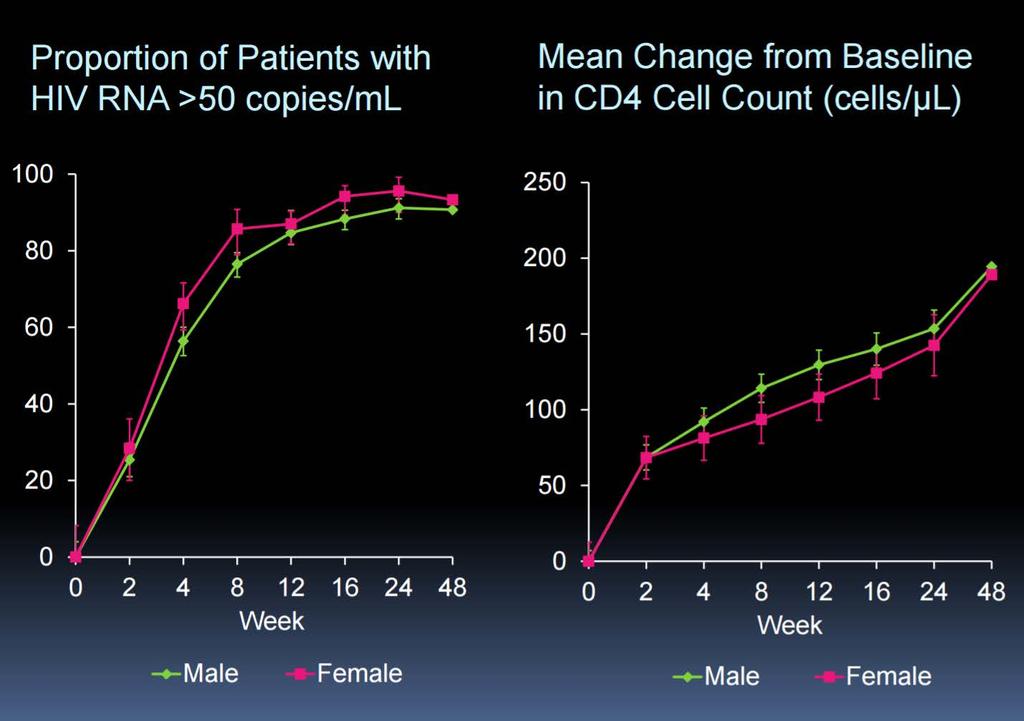 Women Pooled data from Phase III clinical trials Squires K., et al.