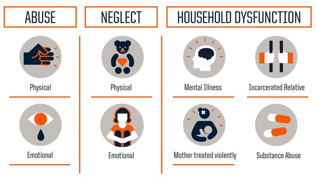 Adverse Childhood Experiences: the main determinant of health and social well-being of the