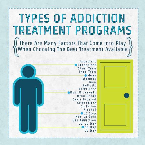 Treatment Types Levels of Care and Types Recovery Programsresidential Inpatient