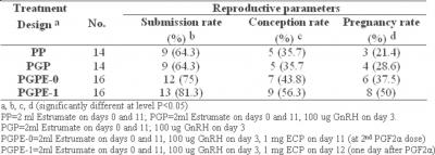 4% for PP and PGP treated cows, respectively. Plasma estradiol concentrations were similar across treatments at the time of 2 nd PGF2α injection.