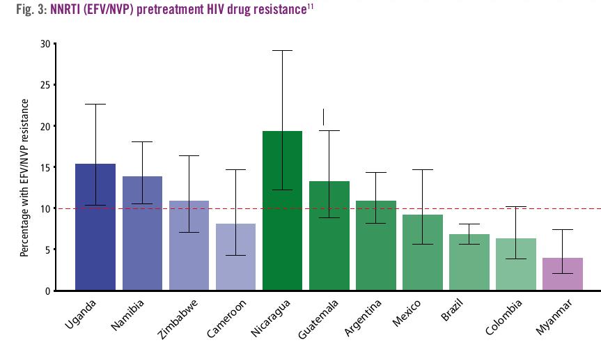 Pretreatment Drug Resistance WHO