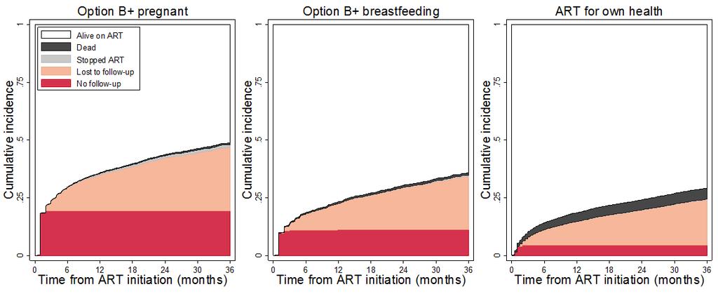Retention in care may worsen under universal ART Malawi: ~31 000 women starting ART, 2011-2014 Compare women starting ART (Option B+) while pregnant vs breastfeeding,