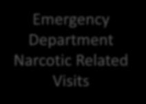 Department Narcotic Related Visits 198 222