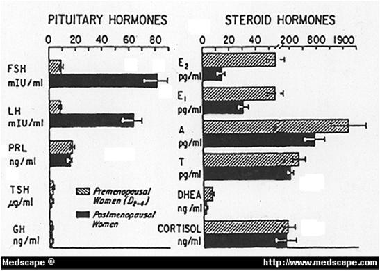 Hormonal Changes during Menopause 1. Blood levels of FSH increase 2. Blood levels of Inhibin decrease 3. Blood levels of estradiol decrease 4. Blood levels of progesterone decrease 5.