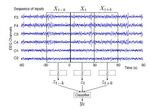 Feature Selection Neural Networks Multiple models using different feature of the PSG Examples: Supratak et al, DeepSleepNet: A Model for Automatic Sleep Stage Scoring Based on Raw Single-Channel EEG,