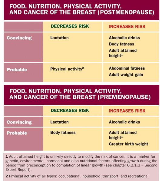 Related article: Dietary fibre and breast cancer risk: a systematic review and meta- analysis of prospective studies. Aune et.al. (2012) Ann.Oncol.