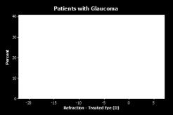 0 S D 1.7 2.0 # Patients Median IQR * Range Without Glaucoma 44-1.