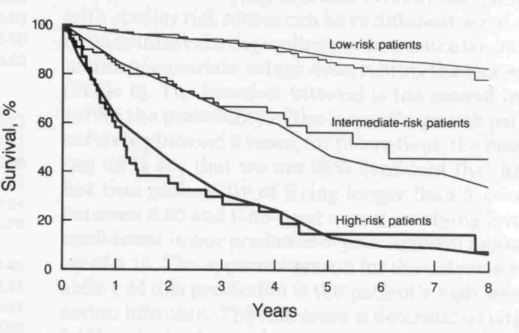 Predicted and Observed Survival in High, Intermediate and Low Risk