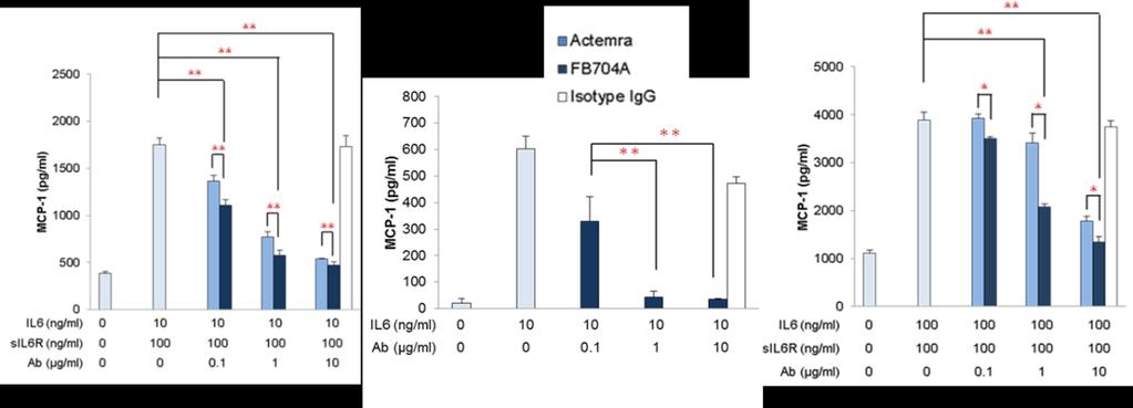 FB704A 較市場指標藥物更具發炎抑制性 26 HUVAC cells Human PBMC