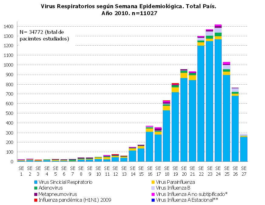 South America Southern Cone Argentina reported a decreasing number of viruses isolated from EW 24 to EW 27.