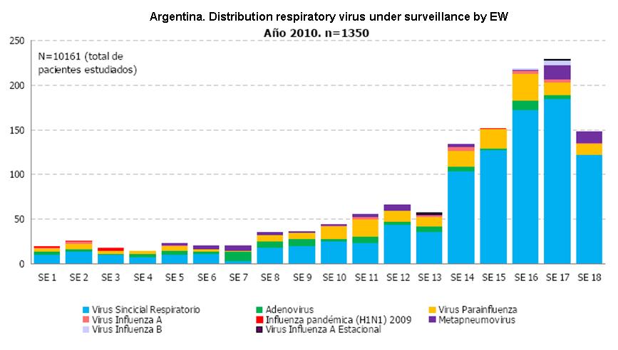 Bolivia. Distribution respiratory viruses under surveillance by EW, 2009-2010 influenza season.