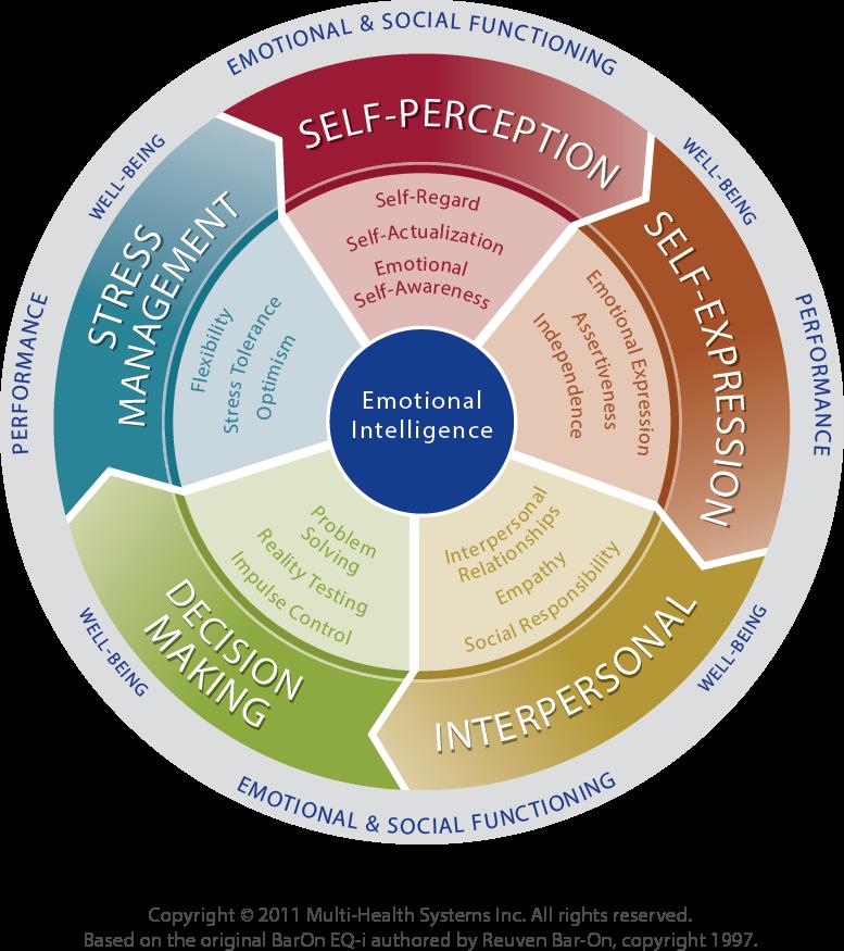 Linking the EI Competency