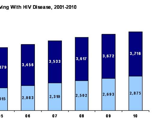 The overall case rate of HIV disease in Orange County is 8.2 per 100,000 residents. Orange County cases represented 5% of California AIDS cases and 7% of California HIV cases.