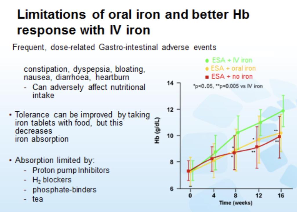 Limitations of oral iron and better Hb