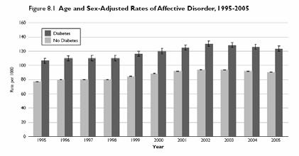 Affective Disorders and Diabetes in Alberta Source: Alberta Diabetes Atlas, 2007 History of Depression in People with Diabetes in Saskatchewan Depression (%) 7 6 5 4 3 2 1 0 No Diabetes Diabetes